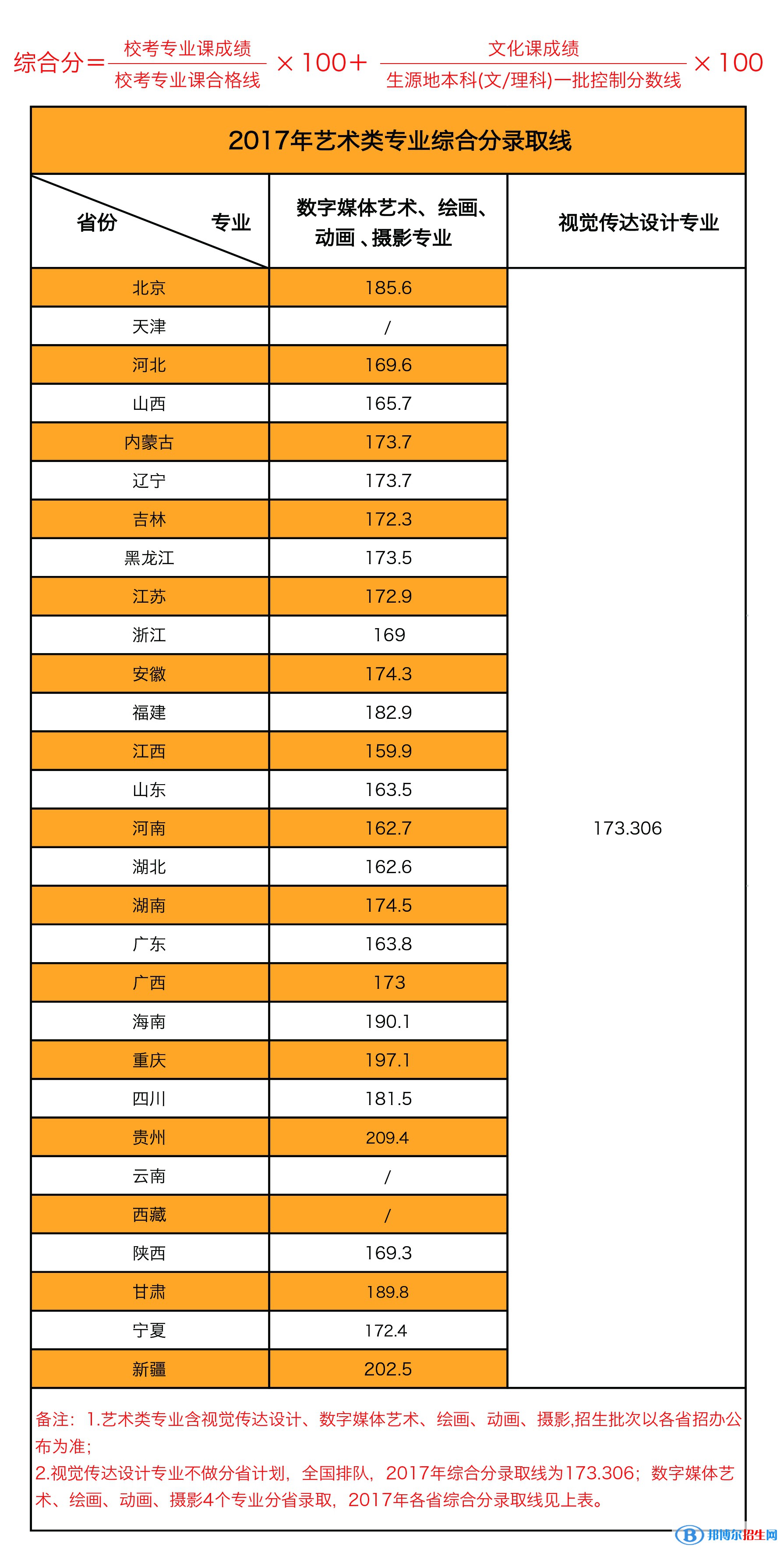 2022北京印刷學院藝術類錄取分數(shù)線（含2020-2021歷年）