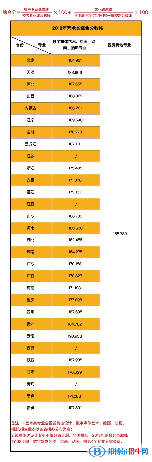 2022北京印刷學院藝術類錄取分數(shù)線（含2020-2021歷年）