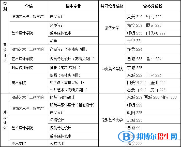 2022北京服裝學(xué)院藝術(shù)類錄取分?jǐn)?shù)線（含2020-2021歷年）