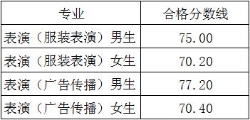 2022北京服裝學(xué)院藝術(shù)類錄取分?jǐn)?shù)線（含2020-2021歷年）