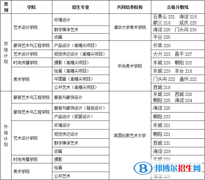 2022北京服裝學(xué)院藝術(shù)類錄取分?jǐn)?shù)線（含2020-2021歷年）