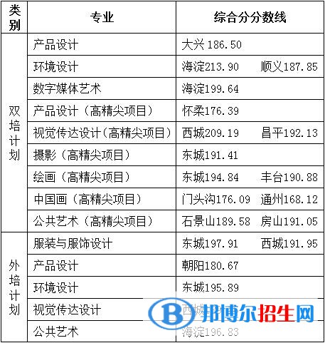 2022北京服裝學(xué)院藝術(shù)類錄取分?jǐn)?shù)線（含2020-2021歷年）