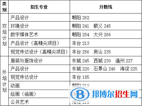 2022北京服裝學(xué)院藝術(shù)類錄取分?jǐn)?shù)線（含2020-2021歷年）