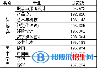 2022北京服裝學(xué)院藝術(shù)類錄取分?jǐn)?shù)線（含2020-2021歷年）