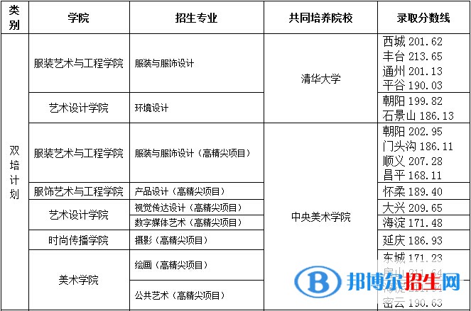 2022北京服裝學(xué)院藝術(shù)類錄取分?jǐn)?shù)線（含2020-2021歷年）