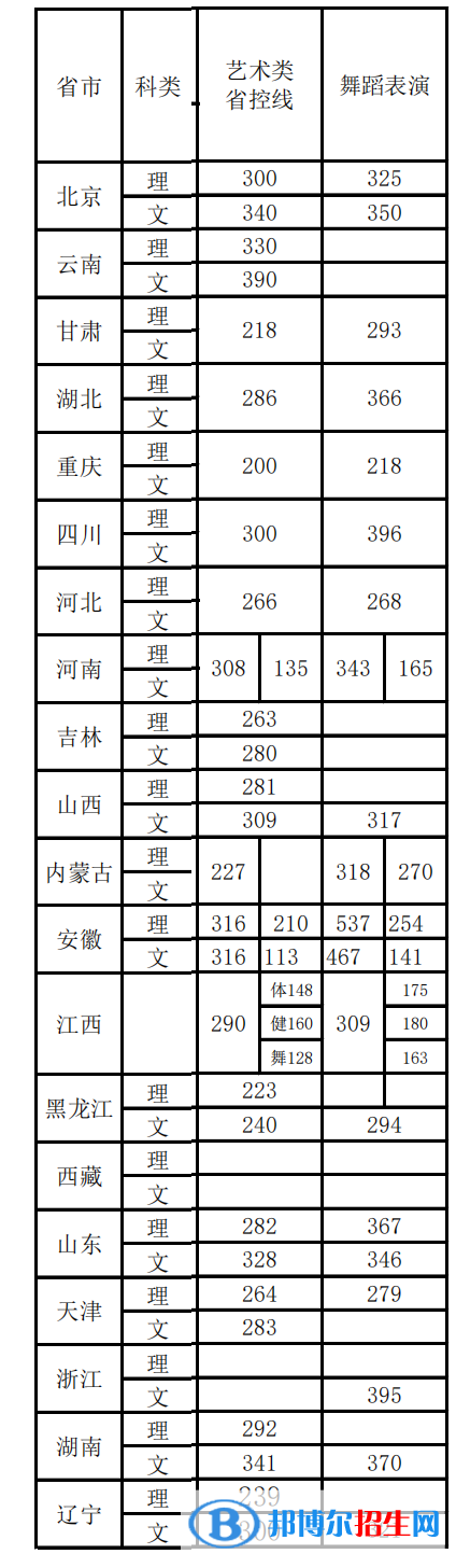 2022首都體育學(xué)院藝術(shù)類(lèi)錄取分?jǐn)?shù)線(xiàn)（含2020-2021歷年）