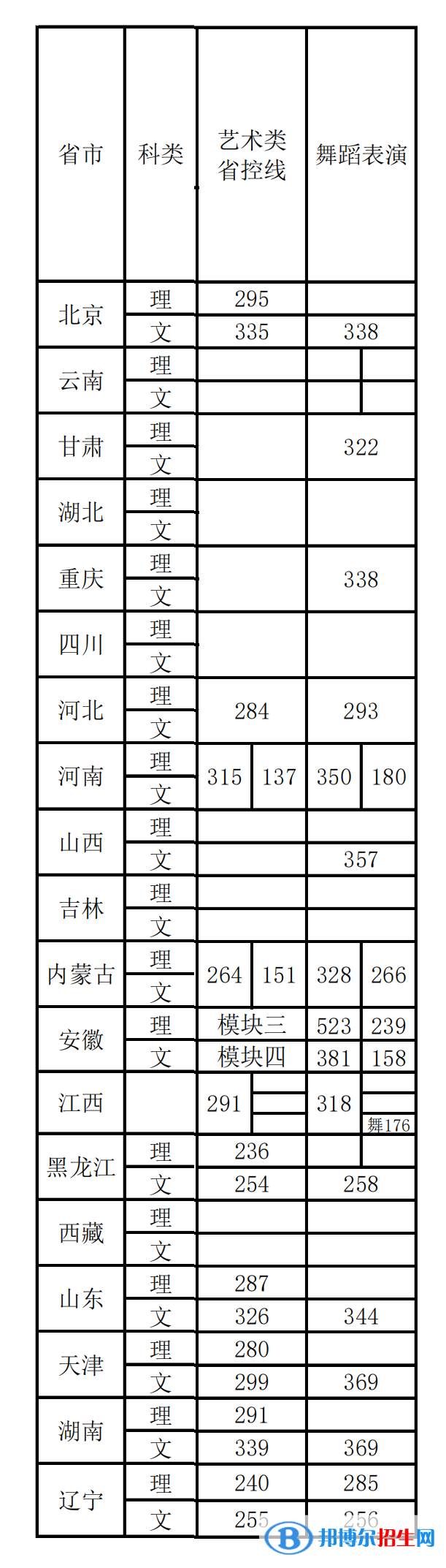 2022首都體育學(xué)院藝術(shù)類(lèi)錄取分?jǐn)?shù)線(xiàn)（含2020-2021歷年）