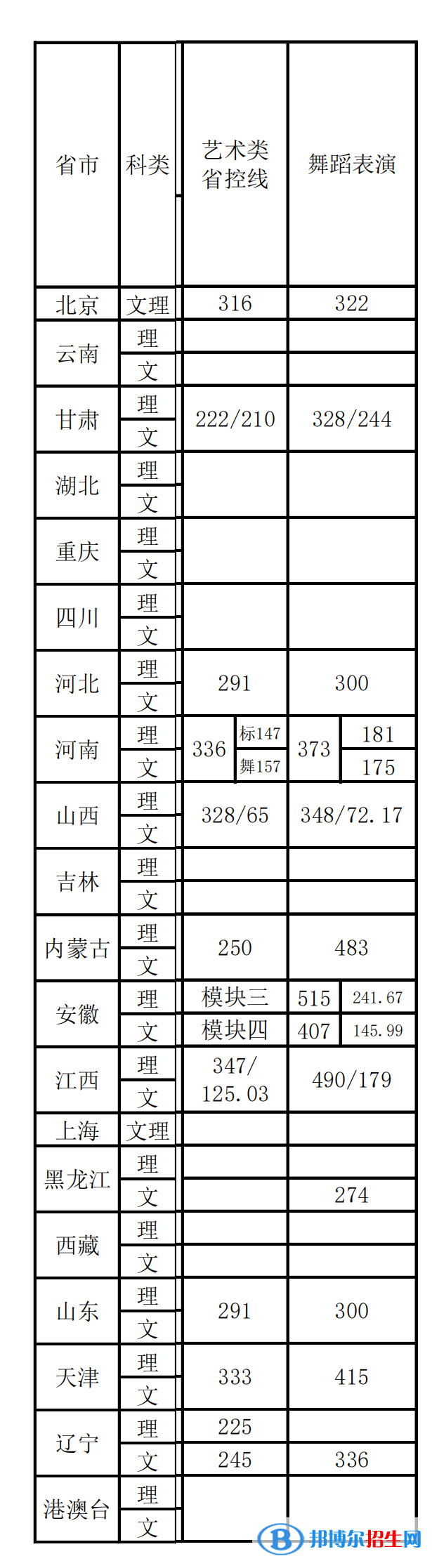 2022首都體育學(xué)院藝術(shù)類(lèi)錄取分?jǐn)?shù)線(xiàn)（含2020-2021歷年）