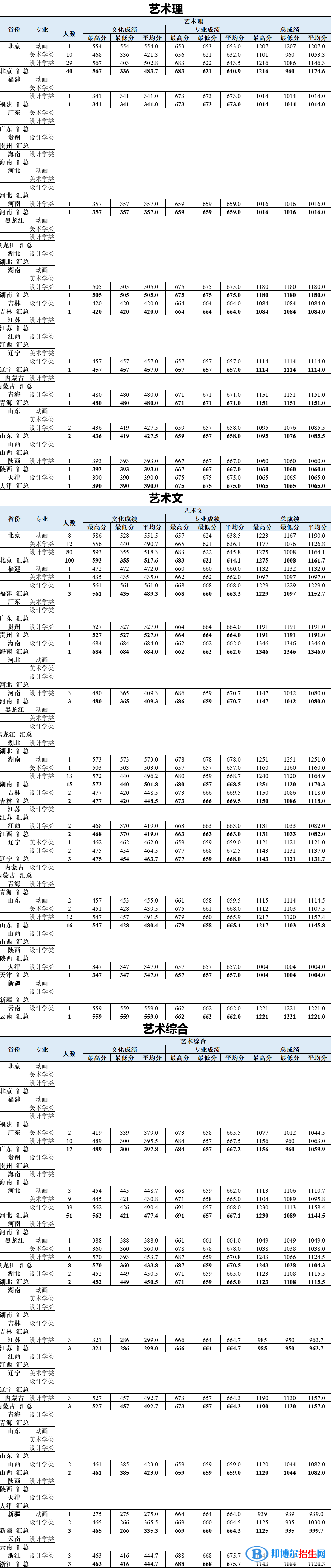 2022北京工業(yè)大學(xué)藝術(shù)類錄取分?jǐn)?shù)線（含2020-2021歷年）