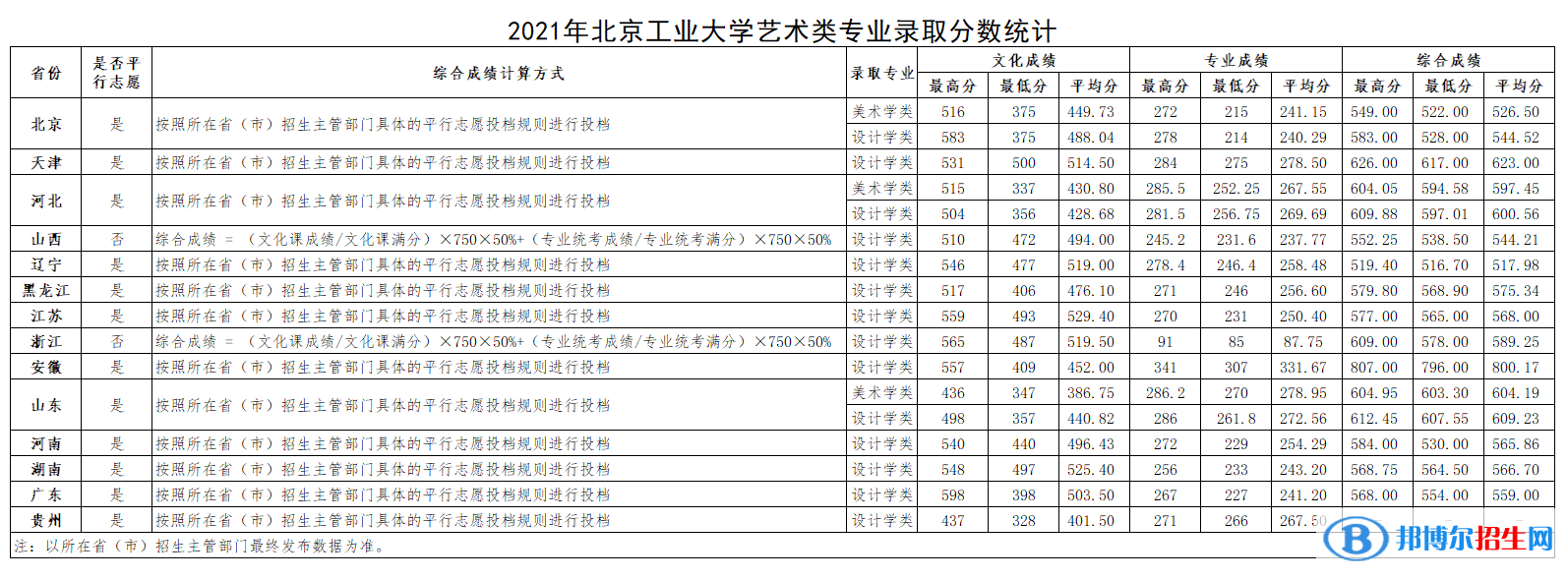 2022北京工業(yè)大學(xué)藝術(shù)類錄取分?jǐn)?shù)線（含2020-2021歷年）