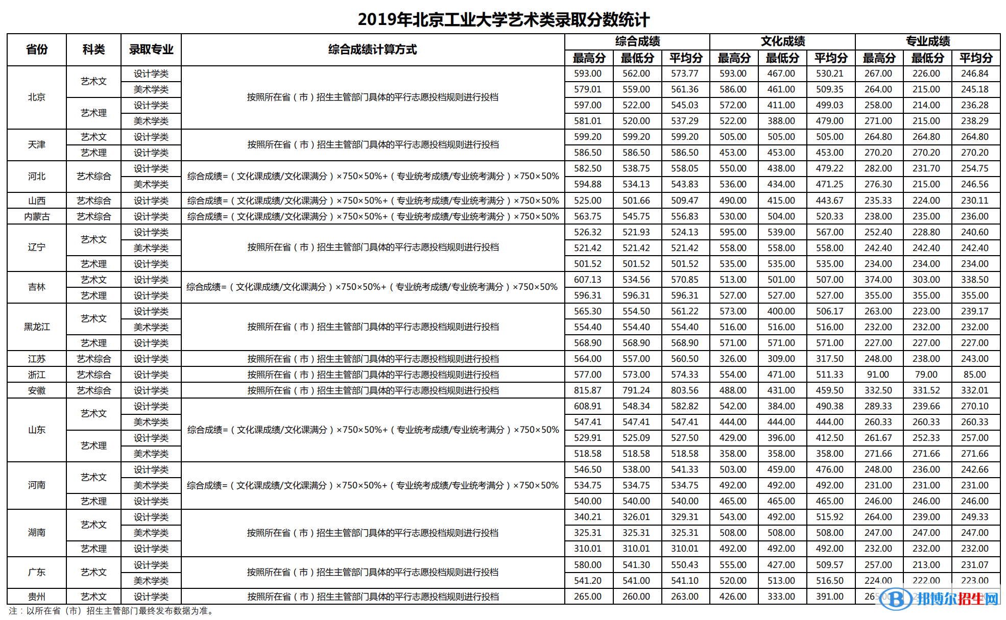 2022北京工業(yè)大學(xué)藝術(shù)類錄取分?jǐn)?shù)線（含2020-2021歷年）