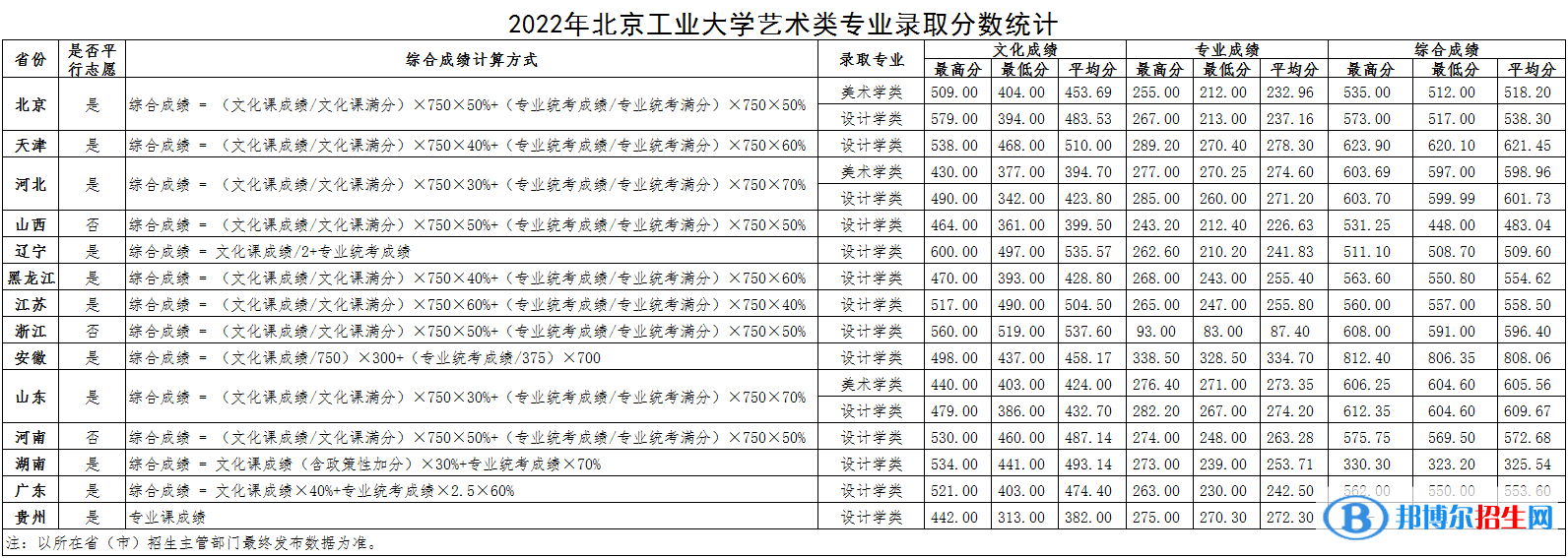 2022北京工業(yè)大學(xué)藝術(shù)類錄取分?jǐn)?shù)線（含2020-2021歷年）