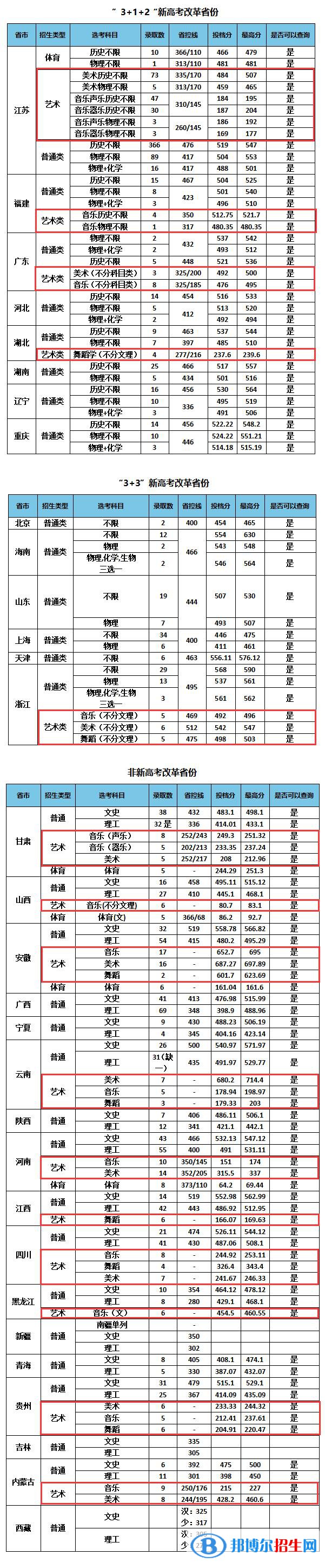 2022南京特殊教育師范學(xué)院藝術(shù)類(lèi)錄取分?jǐn)?shù)線（含2020-2021歷年）