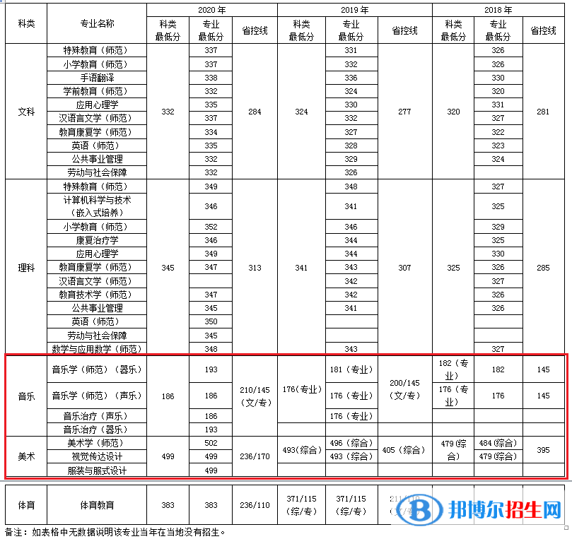 2022南京特殊教育師范學(xué)院藝術(shù)類(lèi)錄取分?jǐn)?shù)線（含2020-2021歷年）