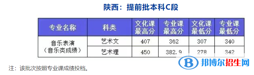 2022西安外事學(xué)院藝術(shù)類錄取分?jǐn)?shù)線（含2020-2021歷年）