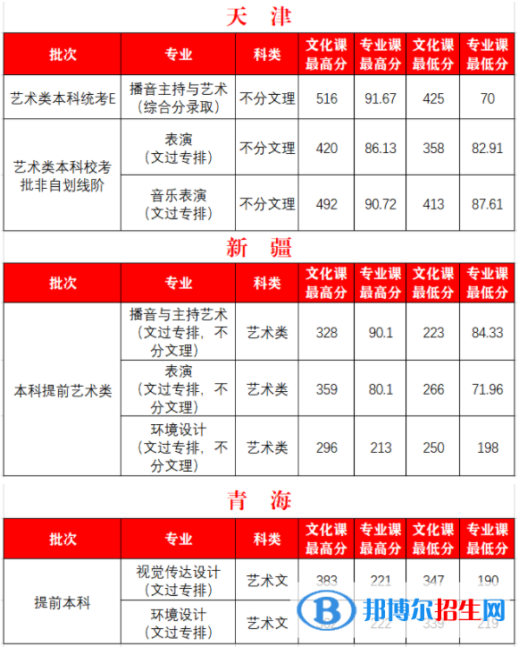 2022西安外事學(xué)院藝術(shù)類錄取分?jǐn)?shù)線（含2020-2021歷年）