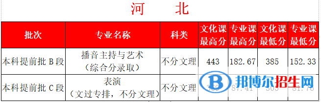 2022西安外事學(xué)院藝術(shù)類錄取分?jǐn)?shù)線（含2020-2021歷年）