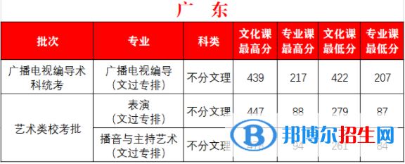 2022西安外事學(xué)院藝術(shù)類錄取分?jǐn)?shù)線（含2020-2021歷年）