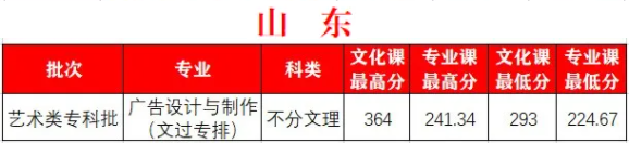 2022西安外事學(xué)院藝術(shù)類錄取分?jǐn)?shù)線（含2020-2021歷年）