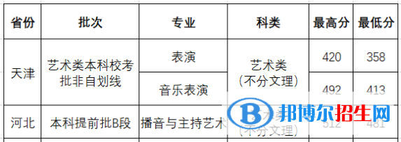 2022西安外事學(xué)院藝術(shù)類錄取分?jǐn)?shù)線（含2020-2021歷年）