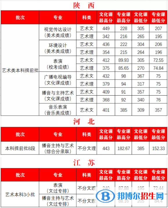 2022西安外事學(xué)院藝術(shù)類錄取分?jǐn)?shù)線（含2020-2021歷年）