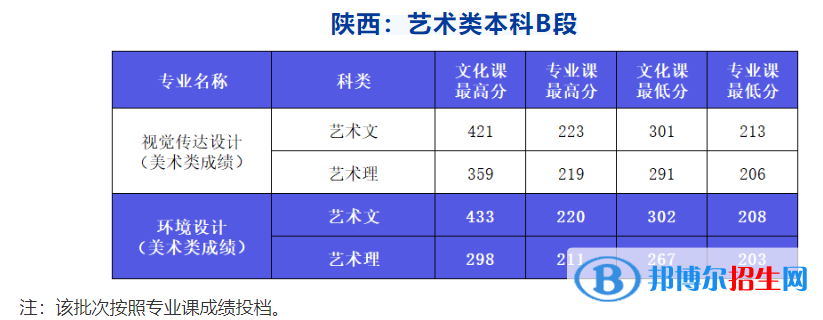 2022西安外事學(xué)院藝術(shù)類錄取分?jǐn)?shù)線（含2020-2021歷年）