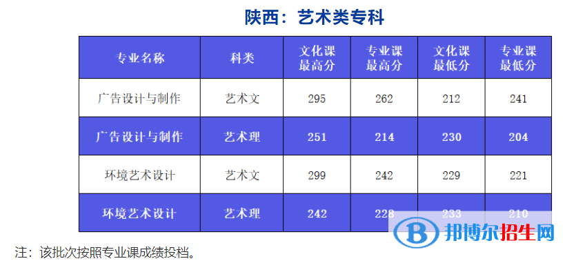 2022西安外事學(xué)院藝術(shù)類錄取分?jǐn)?shù)線（含2020-2021歷年）