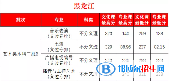 2022西安外事學(xué)院藝術(shù)類錄取分?jǐn)?shù)線（含2020-2021歷年）