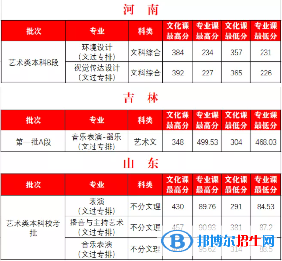 2022西安外事學(xué)院藝術(shù)類錄取分?jǐn)?shù)線（含2020-2021歷年）