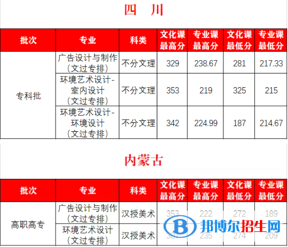 2022西安外事學(xué)院藝術(shù)類錄取分?jǐn)?shù)線（含2020-2021歷年）