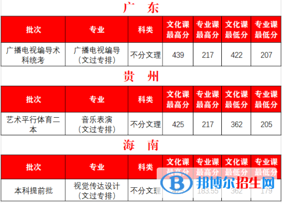 2022西安外事學(xué)院藝術(shù)類錄取分?jǐn)?shù)線（含2020-2021歷年）