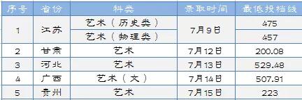 2022淮陰工學院藝術類錄取分數(shù)線（含2020-2021歷年）