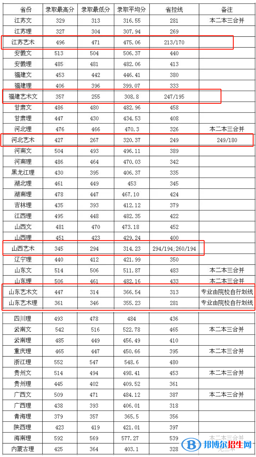 2022淮陰工學院藝術類錄取分數(shù)線（含2020-2021歷年）