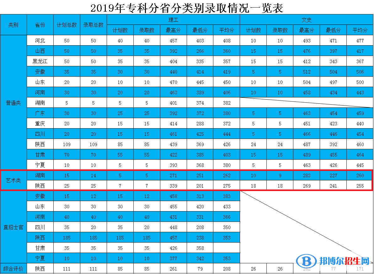 2022西安航空學(xué)院藝術(shù)類(lèi)錄取分?jǐn)?shù)線(xiàn)（含2020-2021歷年）