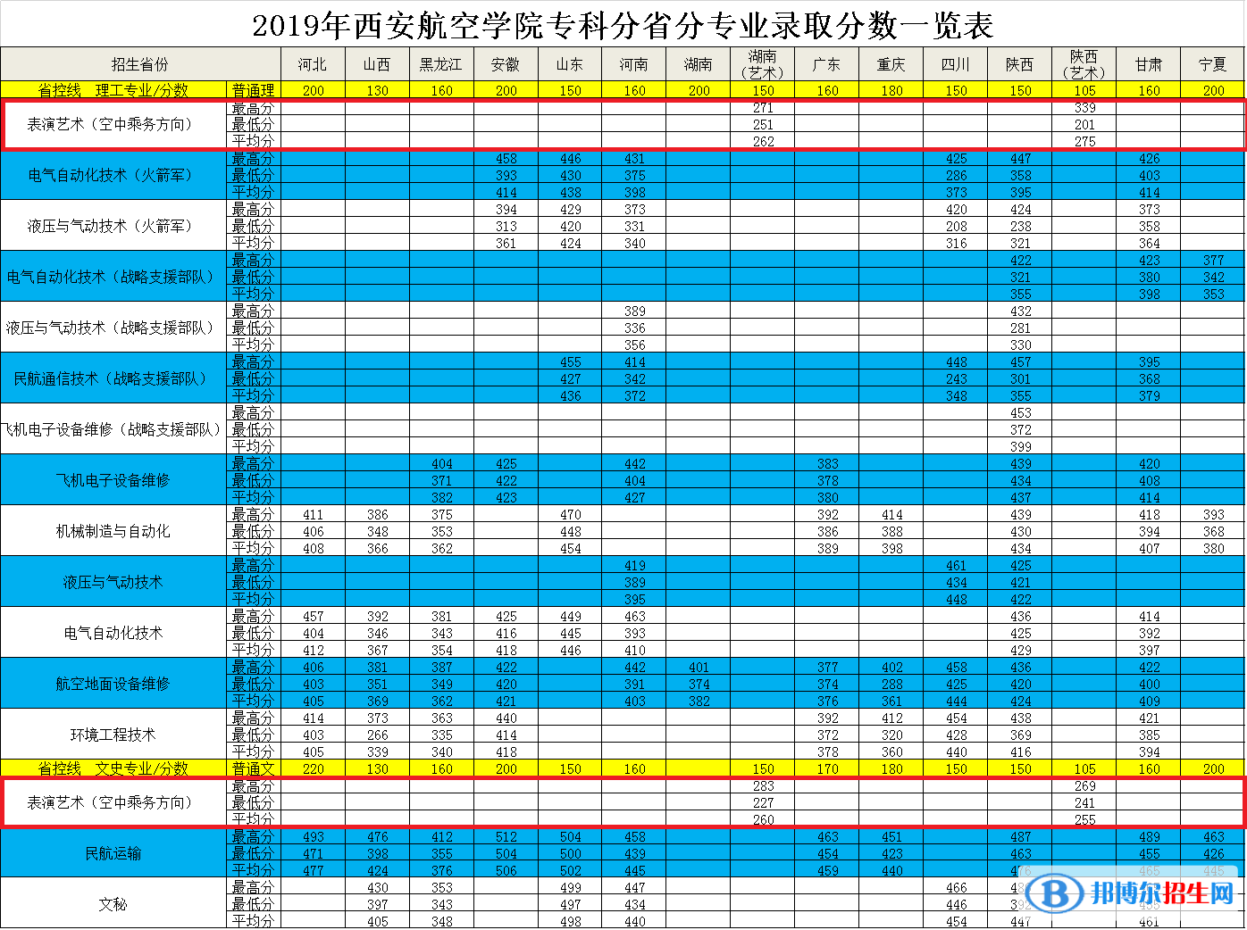 2022西安航空學(xué)院藝術(shù)類(lèi)錄取分?jǐn)?shù)線(xiàn)（含2020-2021歷年）