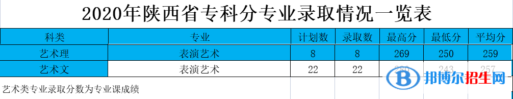 2022西安航空學(xué)院藝術(shù)類(lèi)錄取分?jǐn)?shù)線(xiàn)（含2020-2021歷年）