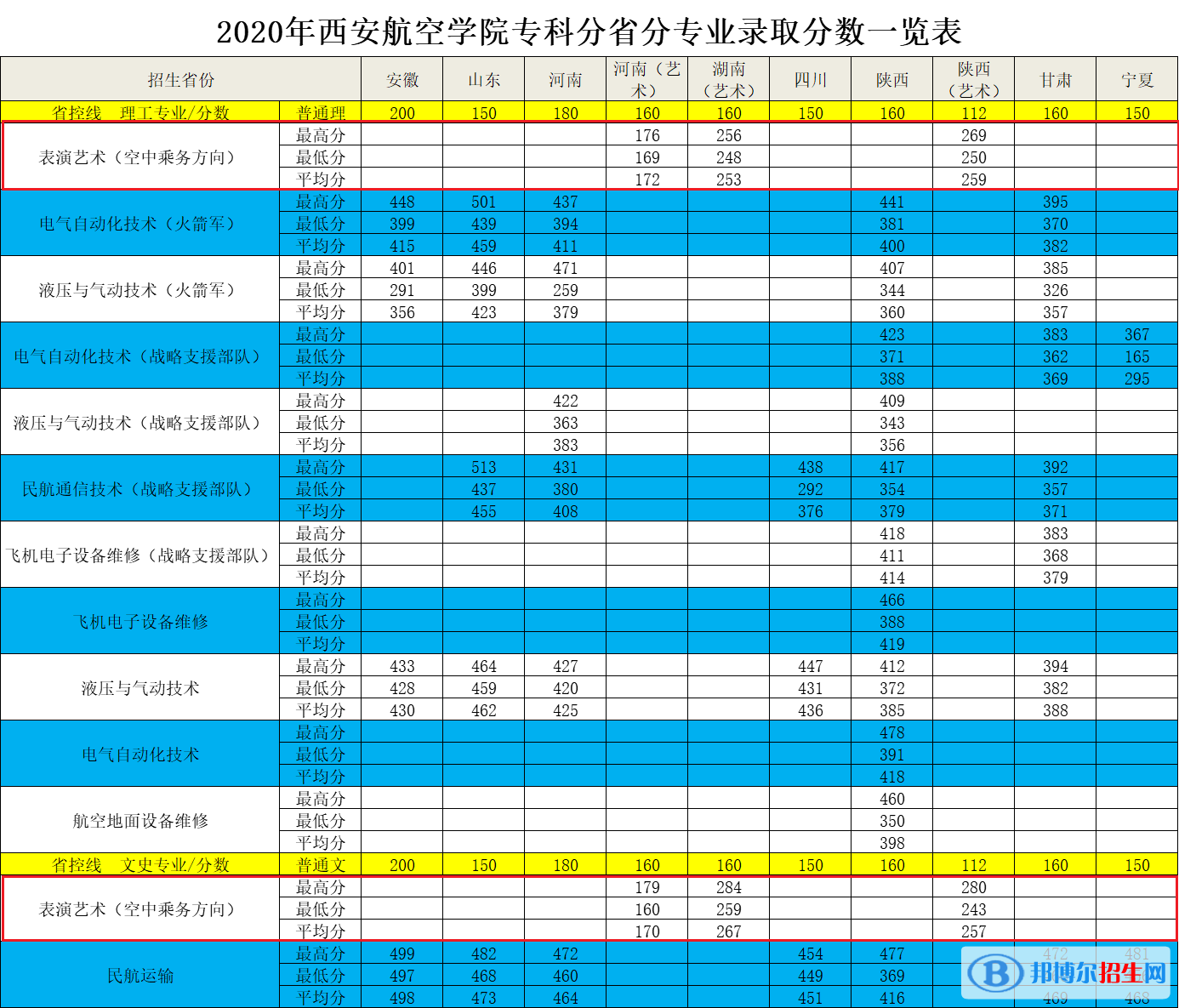 2022西安航空學(xué)院藝術(shù)類(lèi)錄取分?jǐn)?shù)線(xiàn)（含2020-2021歷年）