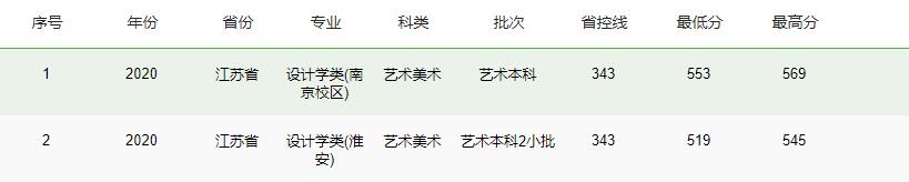 2022南京林業(yè)大學(xué)藝術(shù)類錄取分數(shù)線（含2020-2021歷年）