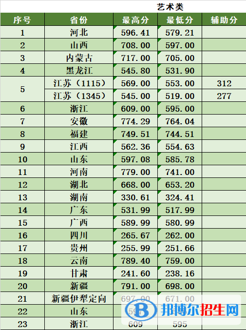 2022南京林業(yè)大學(xué)藝術(shù)類錄取分數(shù)線（含2020-2021歷年）