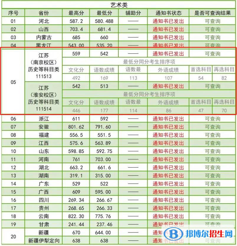 2022南京林業(yè)大學(xué)藝術(shù)類錄取分數(shù)線（含2020-2021歷年）