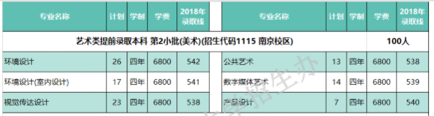 2022南京林業(yè)大學(xué)藝術(shù)類錄取分數(shù)線（含2020-2021歷年）