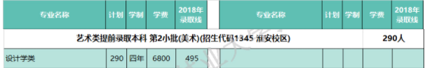 2022南京林業(yè)大學(xué)藝術(shù)類錄取分數(shù)線（含2020-2021歷年）