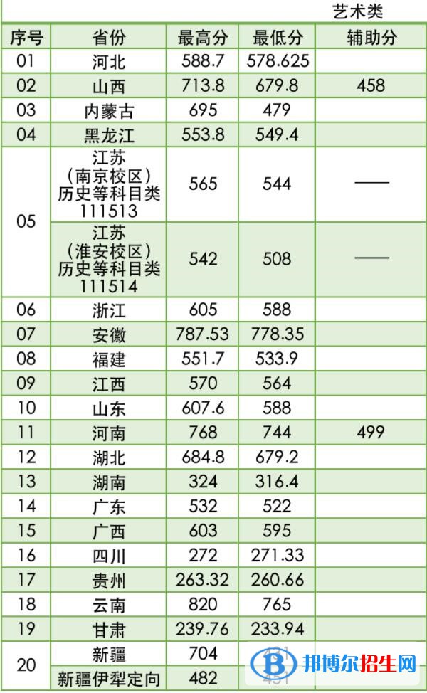 2022南京林業(yè)大學(xué)藝術(shù)類錄取分數(shù)線（含2020-2021歷年）