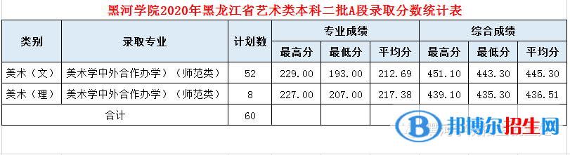 2022黑河學(xué)院藝術(shù)類錄取分?jǐn)?shù)線（含2020-2021歷年）