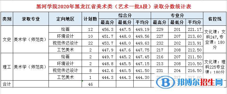 2022黑河學(xué)院藝術(shù)類錄取分?jǐn)?shù)線（含2020-2021歷年）