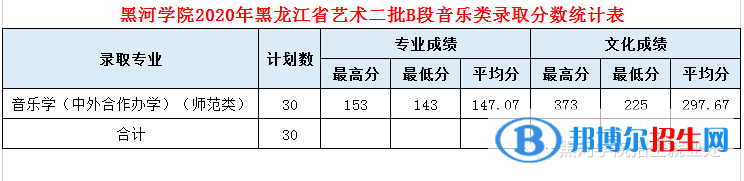 2022黑河學(xué)院藝術(shù)類錄取分?jǐn)?shù)線（含2020-2021歷年）