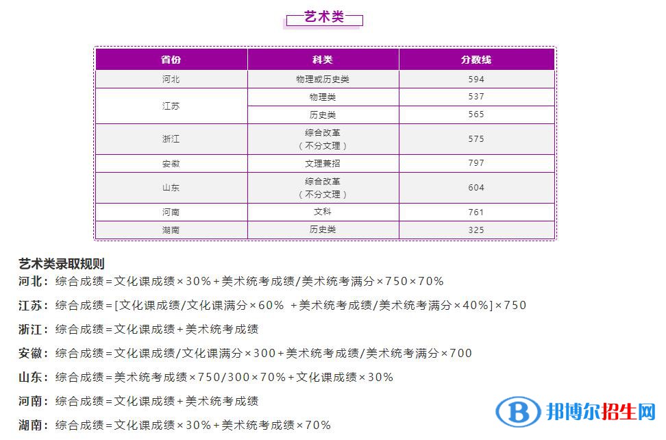 2022南京理工大學(xué)藝術(shù)類錄取分?jǐn)?shù)線（含2020-2021歷年）