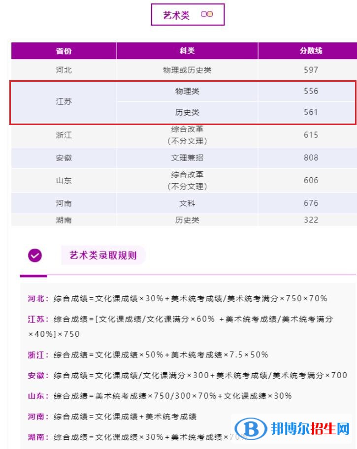 2022南京理工大學(xué)藝術(shù)類錄取分?jǐn)?shù)線（含2020-2021歷年）