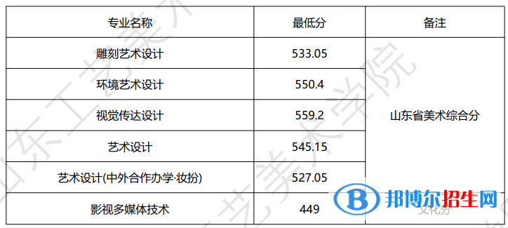 2022山東工藝美術(shù)學(xué)院藝術(shù)類錄取分?jǐn)?shù)線（含2020-2021歷年）