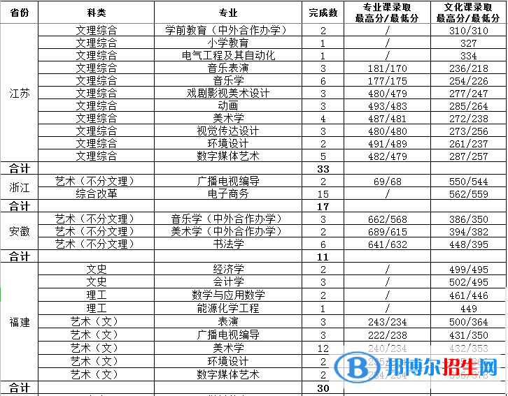 2022渭南師范學(xué)院藝術(shù)類錄取分?jǐn)?shù)線（含2020-2021歷年）